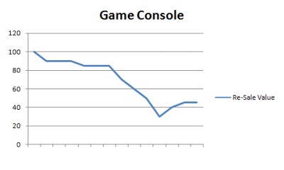 Game Console Value Curve