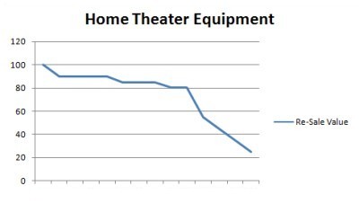 Home Theater Equipment Value Curve