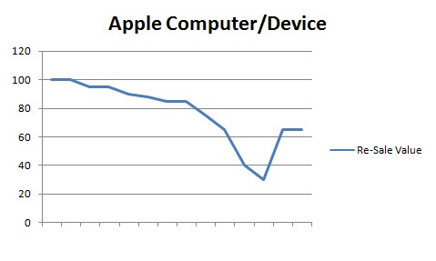 Apple Device Value Curve