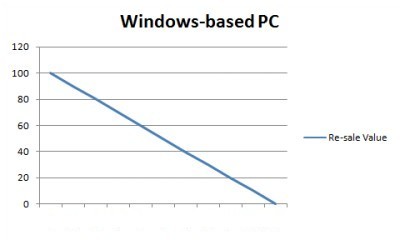 Windows-based PC Value Curve